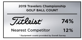 Graphic showing that Titleistis the overwhelming golf ball choice among players at the 2019 Memorial Tournament